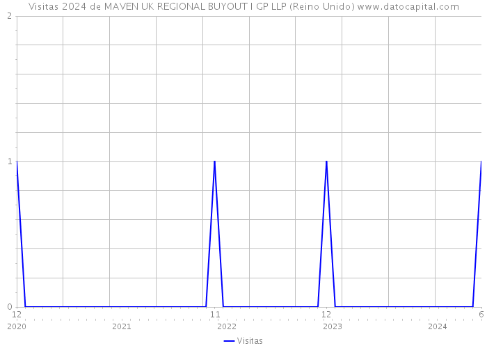 Visitas 2024 de MAVEN UK REGIONAL BUYOUT I GP LLP (Reino Unido) 