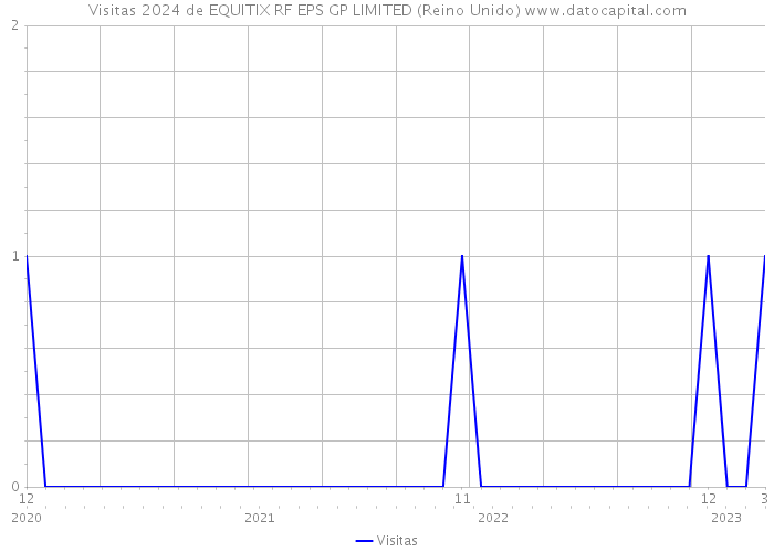 Visitas 2024 de EQUITIX RF EPS GP LIMITED (Reino Unido) 