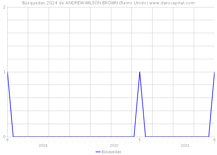 Búsquedas 2024 de ANDREW WILSON BROWN (Reino Unido) 