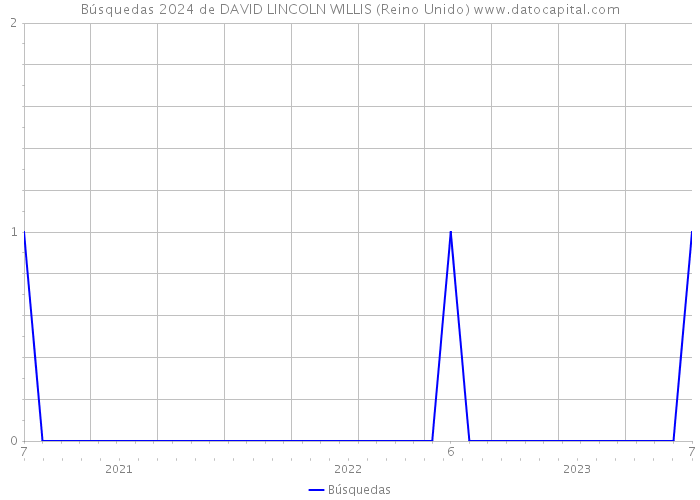 Búsquedas 2024 de DAVID LINCOLN WILLIS (Reino Unido) 