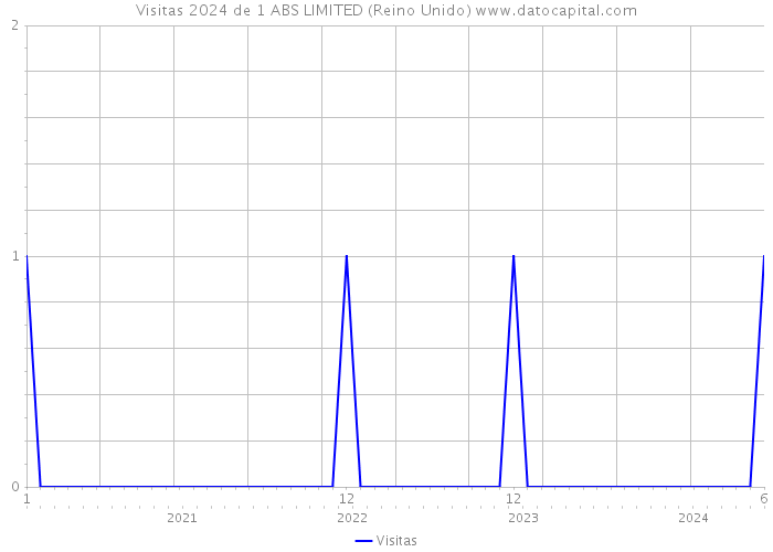 Visitas 2024 de 1 ABS LIMITED (Reino Unido) 