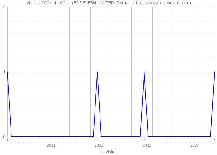 Visitas 2024 de COLLYERS FRESH LIMITED (Reino Unido) 