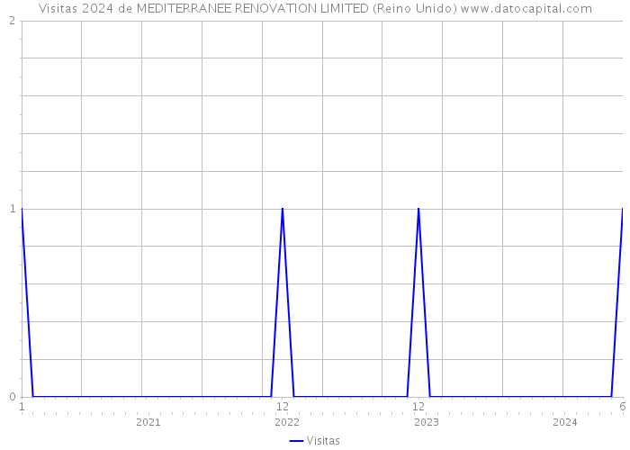 Visitas 2024 de MEDITERRANEE RENOVATION LIMITED (Reino Unido) 