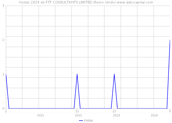 Visitas 2024 de FTF CONSULTANTS LIMITED (Reino Unido) 