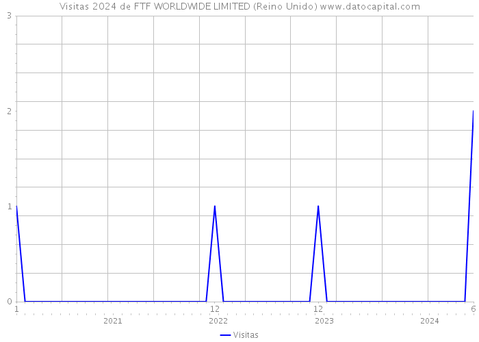 Visitas 2024 de FTF WORLDWIDE LIMITED (Reino Unido) 