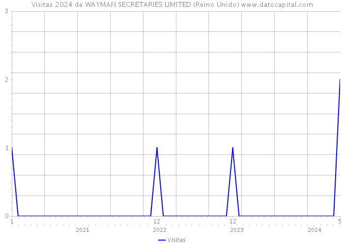 Visitas 2024 de WAYMAN SECRETARIES LIMITED (Reino Unido) 