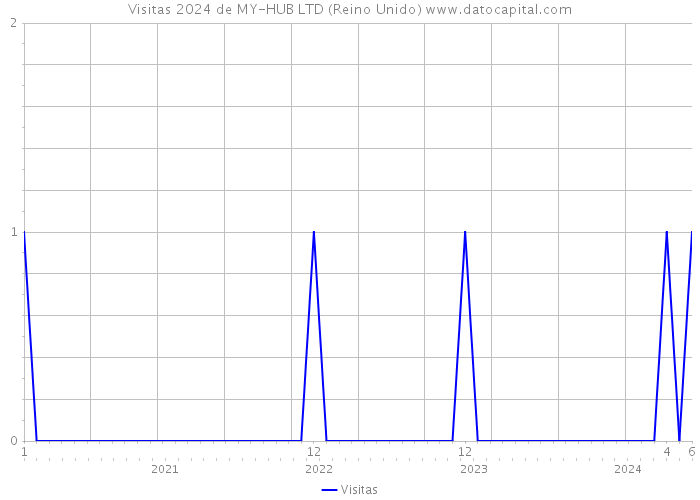 Visitas 2024 de MY-HUB LTD (Reino Unido) 