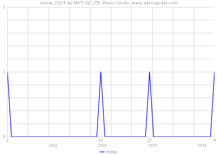 Visitas 2024 de MATI NZ LTD (Reino Unido) 