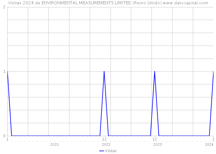 Visitas 2024 de ENVIRONMENTAL MEASUREMENTS LIMITED (Reino Unido) 