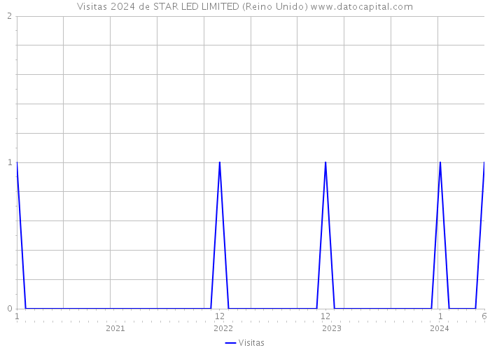 Visitas 2024 de STAR LED LIMITED (Reino Unido) 