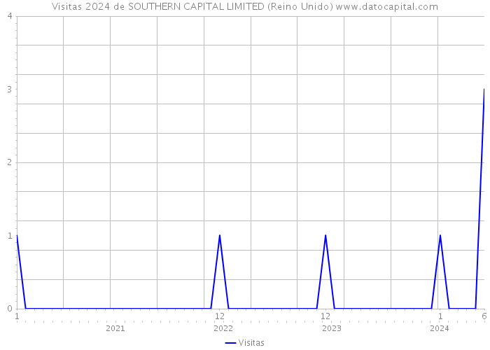 Visitas 2024 de SOUTHERN CAPITAL LIMITED (Reino Unido) 