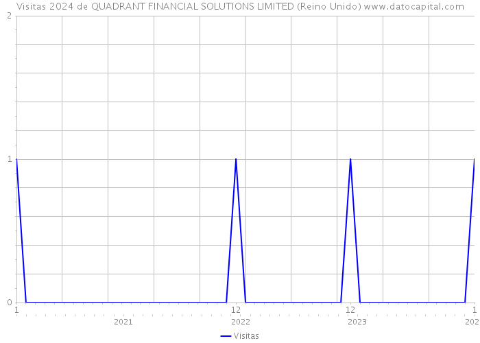 Visitas 2024 de QUADRANT FINANCIAL SOLUTIONS LIMITED (Reino Unido) 