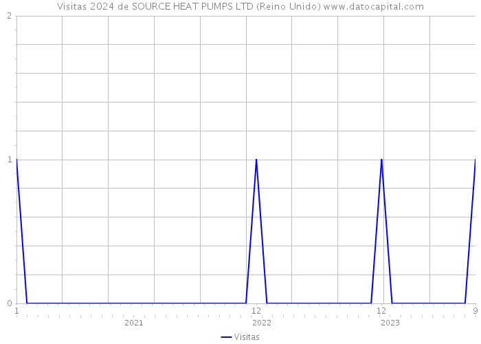 Visitas 2024 de SOURCE HEAT PUMPS LTD (Reino Unido) 