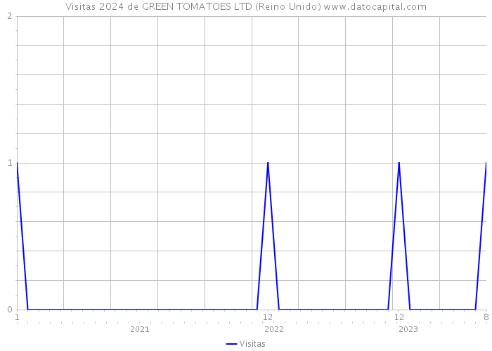 Visitas 2024 de GREEN TOMATOES LTD (Reino Unido) 