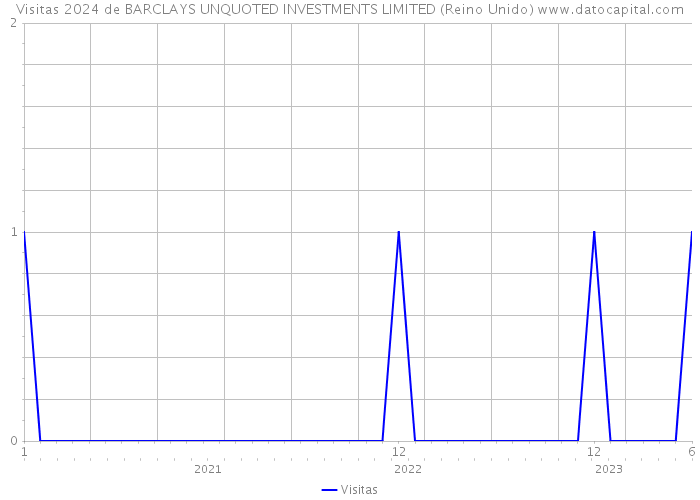 Visitas 2024 de BARCLAYS UNQUOTED INVESTMENTS LIMITED (Reino Unido) 