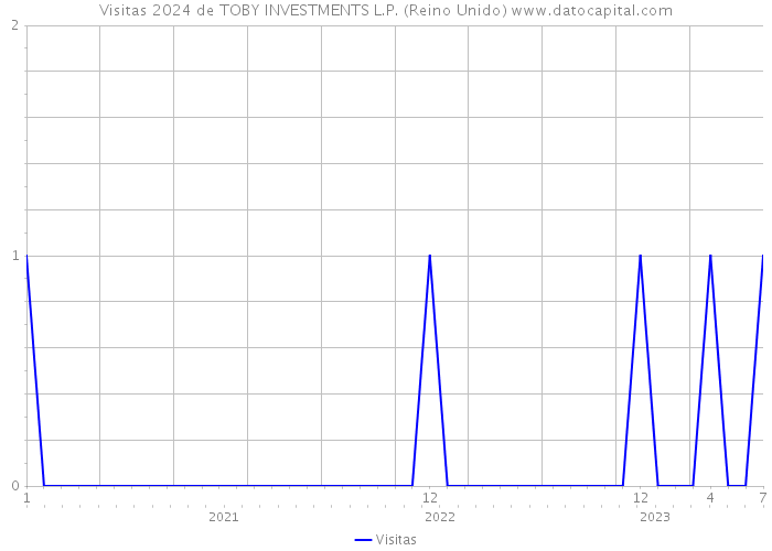 Visitas 2024 de TOBY INVESTMENTS L.P. (Reino Unido) 