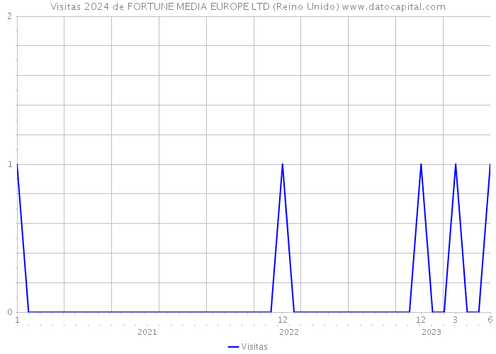 Visitas 2024 de FORTUNE MEDIA EUROPE LTD (Reino Unido) 