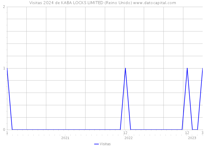 Visitas 2024 de KABA LOCKS LIMITED (Reino Unido) 