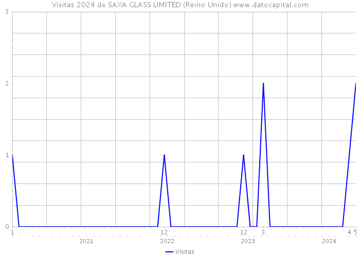 Visitas 2024 de SAXA GLASS LIMITED (Reino Unido) 