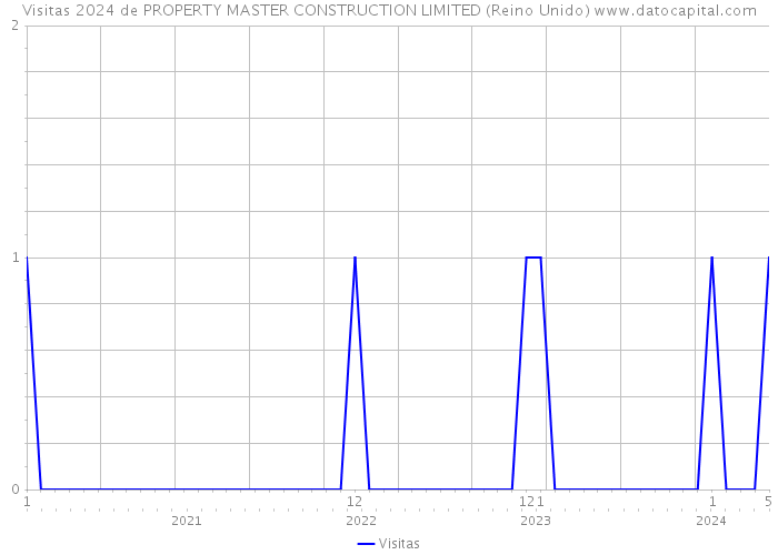 Visitas 2024 de PROPERTY MASTER CONSTRUCTION LIMITED (Reino Unido) 