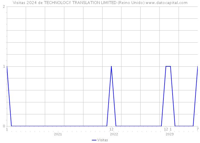 Visitas 2024 de TECHNOLOGY TRANSLATION LIMITED (Reino Unido) 