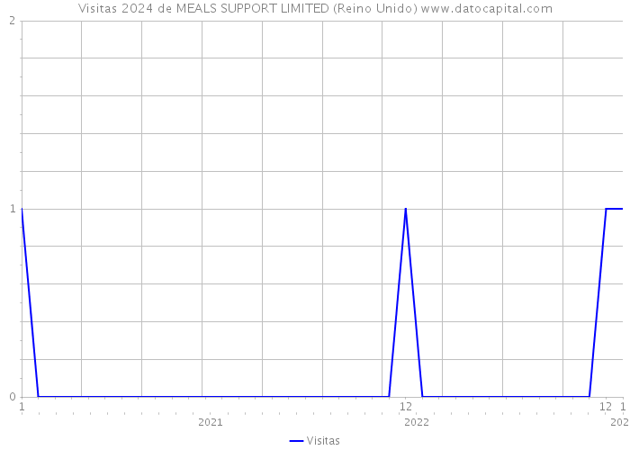 Visitas 2024 de MEALS SUPPORT LIMITED (Reino Unido) 