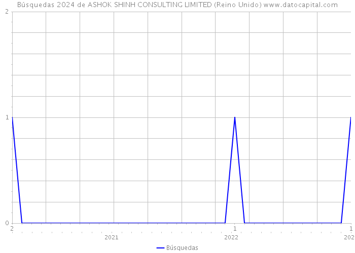 Búsquedas 2024 de ASHOK SHINH CONSULTING LIMITED (Reino Unido) 