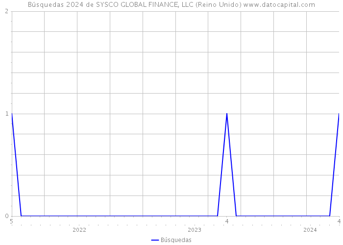 Búsquedas 2024 de SYSCO GLOBAL FINANCE, LLC (Reino Unido) 