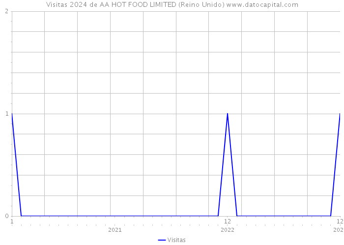 Visitas 2024 de AA HOT FOOD LIMITED (Reino Unido) 