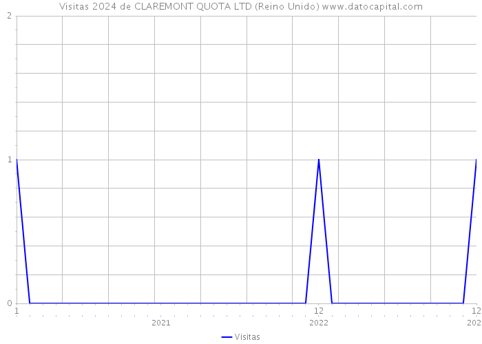 Visitas 2024 de CLAREMONT QUOTA LTD (Reino Unido) 