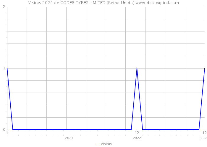 Visitas 2024 de CODER TYRES LIMITED (Reino Unido) 