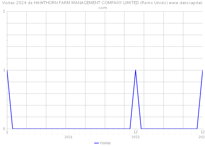 Visitas 2024 de HAWTHORN FARM MANAGEMENT COMPANY LIMITED (Reino Unido) 
