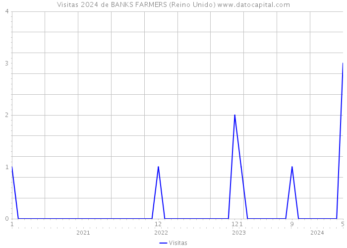 Visitas 2024 de BANKS FARMERS (Reino Unido) 