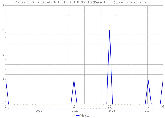 Visitas 2024 de PARAGON TEST SOLUTIONS LTD (Reino Unido) 