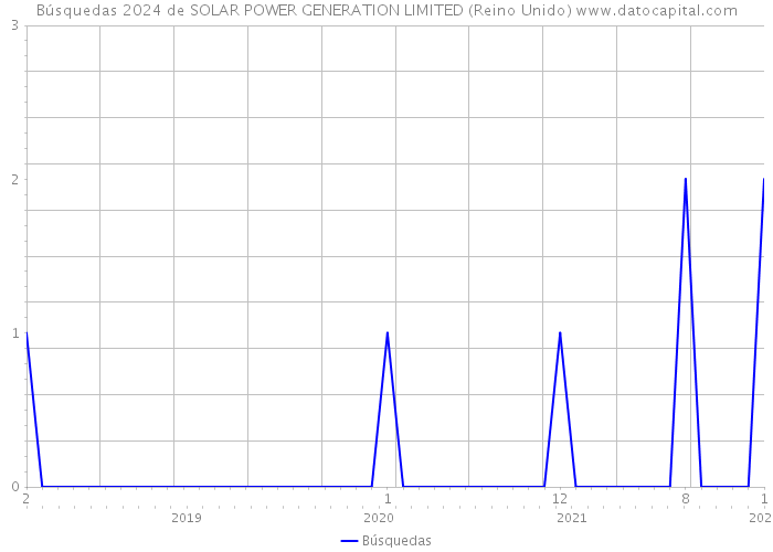 Búsquedas 2024 de SOLAR POWER GENERATION LIMITED (Reino Unido) 