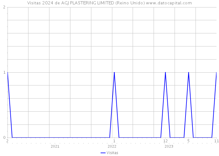 Visitas 2024 de AGJ PLASTERING LIMITED (Reino Unido) 