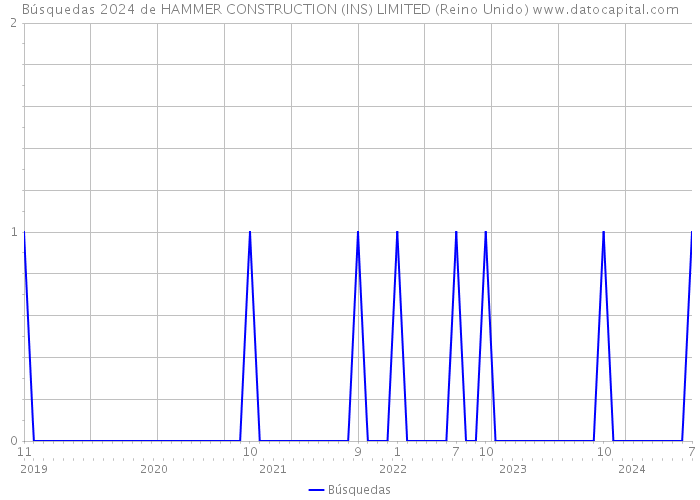 Búsquedas 2024 de HAMMER CONSTRUCTION (INS) LIMITED (Reino Unido) 