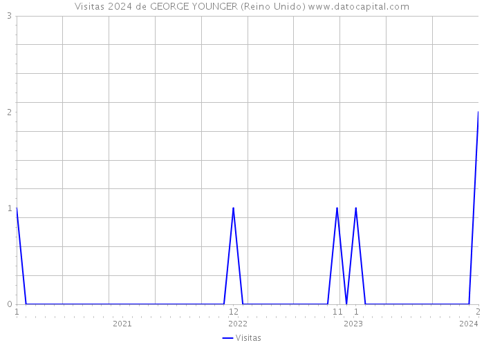 Visitas 2024 de GEORGE YOUNGER (Reino Unido) 