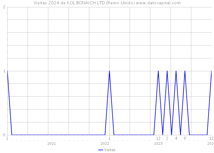 Visitas 2024 de KOL BONAICH LTD (Reino Unido) 