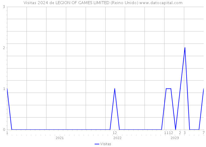 Visitas 2024 de LEGION OF GAMES LIMITED (Reino Unido) 