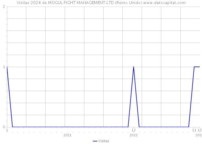 Visitas 2024 de MOGUL FIGHT MANAGEMENT LTD (Reino Unido) 