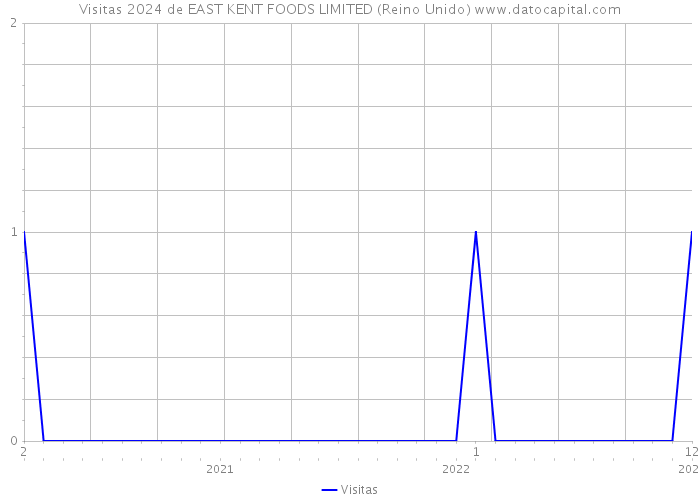 Visitas 2024 de EAST KENT FOODS LIMITED (Reino Unido) 