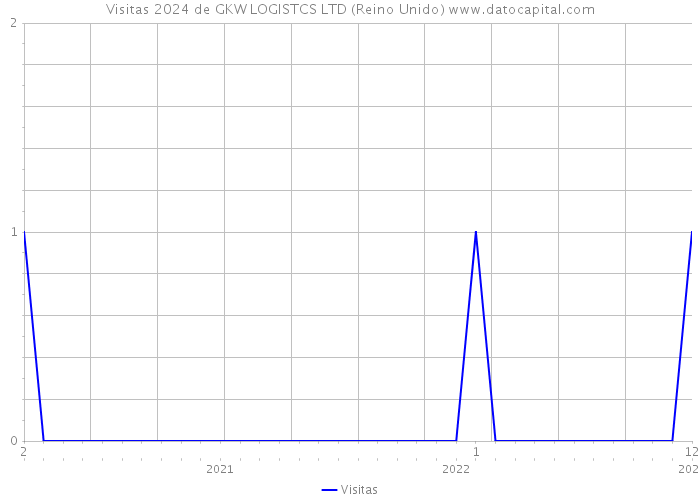 Visitas 2024 de GKW LOGISTCS LTD (Reino Unido) 