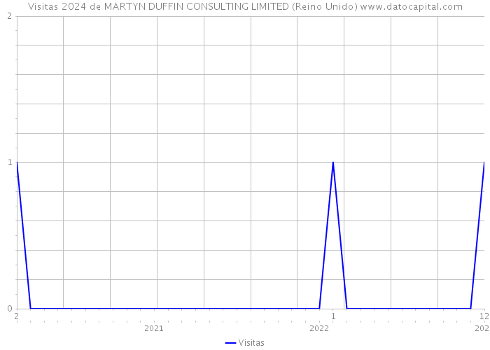 Visitas 2024 de MARTYN DUFFIN CONSULTING LIMITED (Reino Unido) 