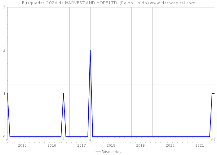 Búsquedas 2024 de HARVEST AND HOPE LTD. (Reino Unido) 