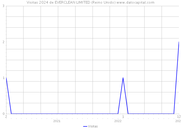 Visitas 2024 de EVERCLEAN LIMITED (Reino Unido) 