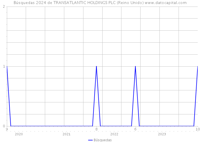 Búsquedas 2024 de TRANSATLANTIC HOLDINGS PLC (Reino Unido) 