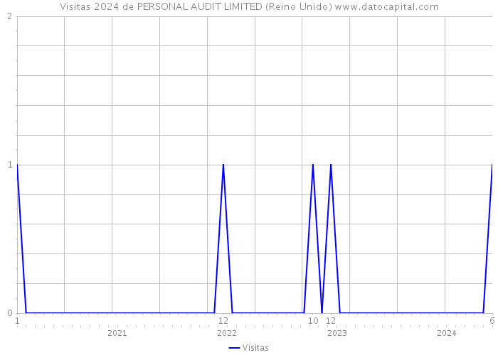 Visitas 2024 de PERSONAL AUDIT LIMITED (Reino Unido) 