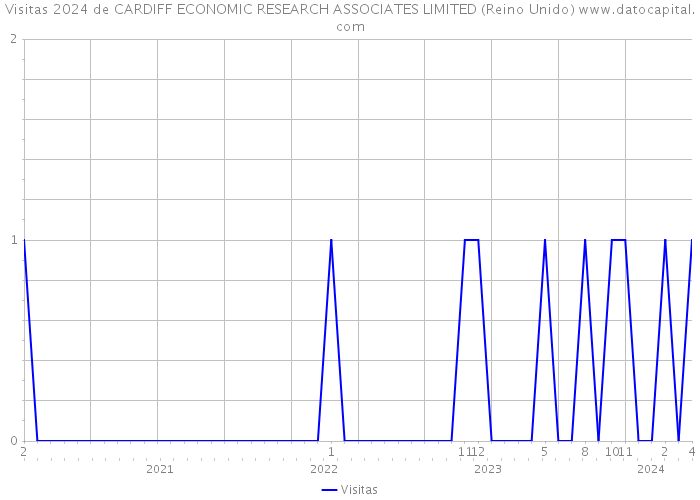 Visitas 2024 de CARDIFF ECONOMIC RESEARCH ASSOCIATES LIMITED (Reino Unido) 