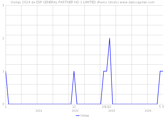 Visitas 2024 de ESP GENERAL PARTNER NO 1 LIMITED (Reino Unido) 